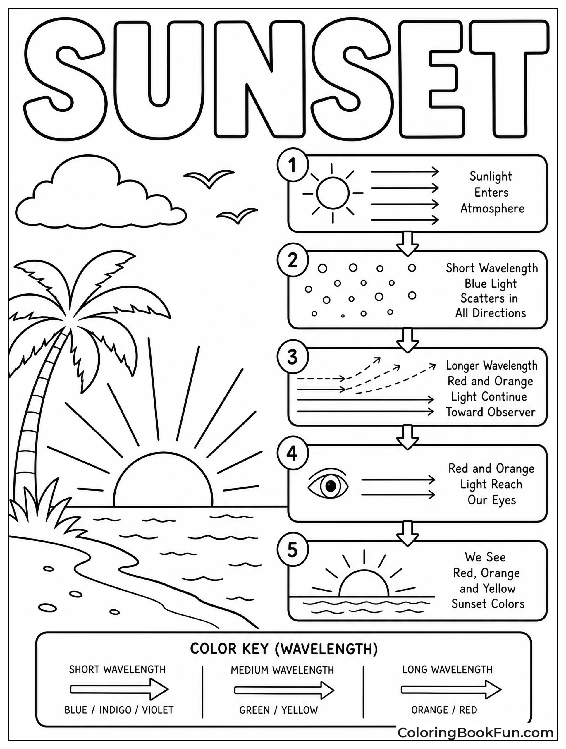 Diagram of Sunset Sky Layers