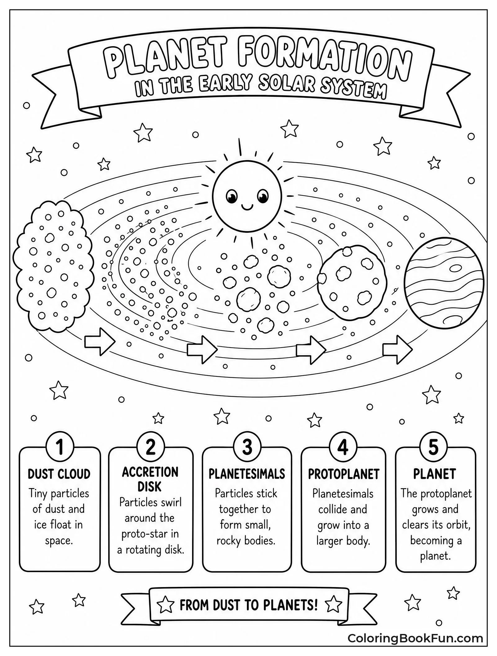 Planets Growing From Dust Clouds