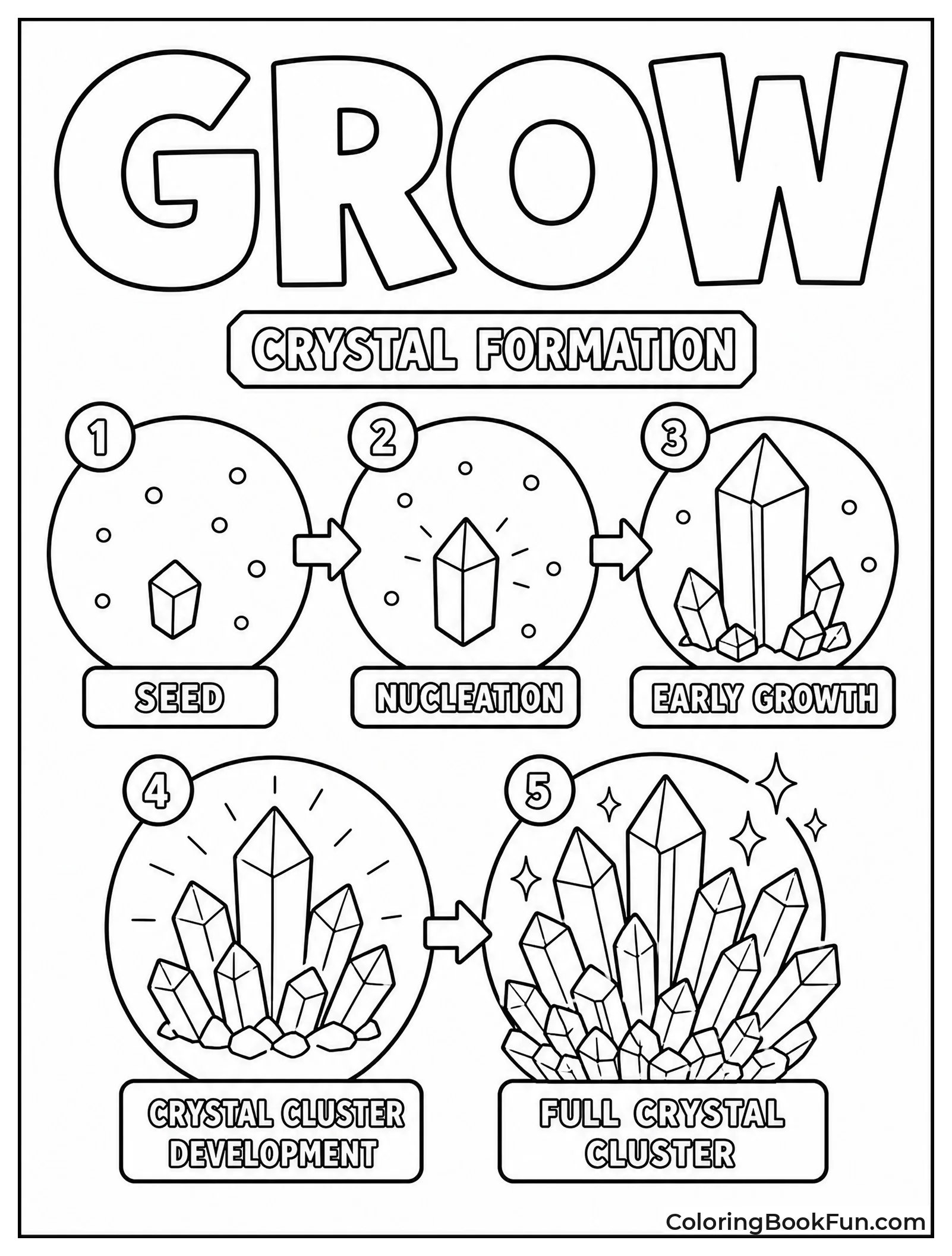 Stages of Crystal Formation