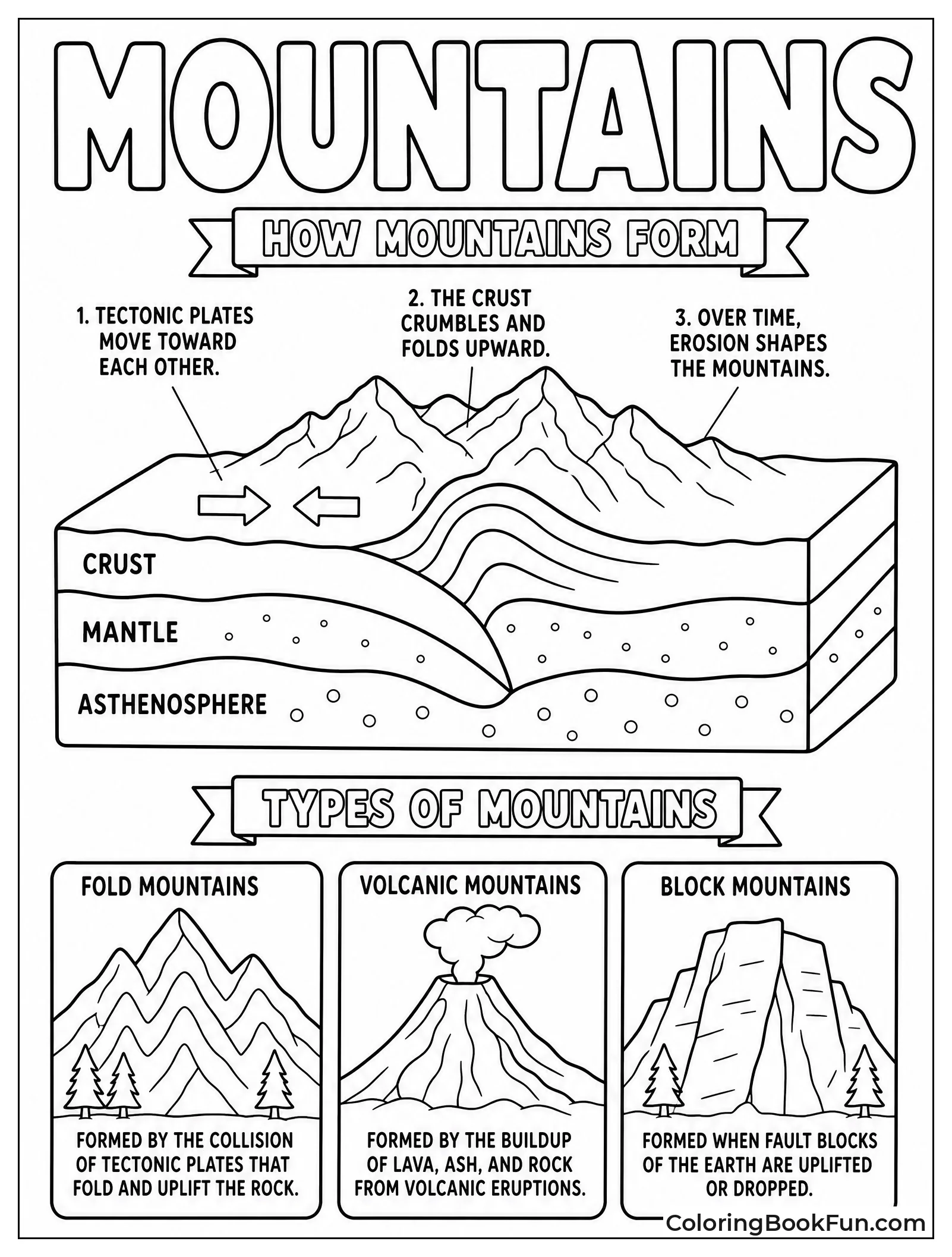 Diagram of Mountain Formation